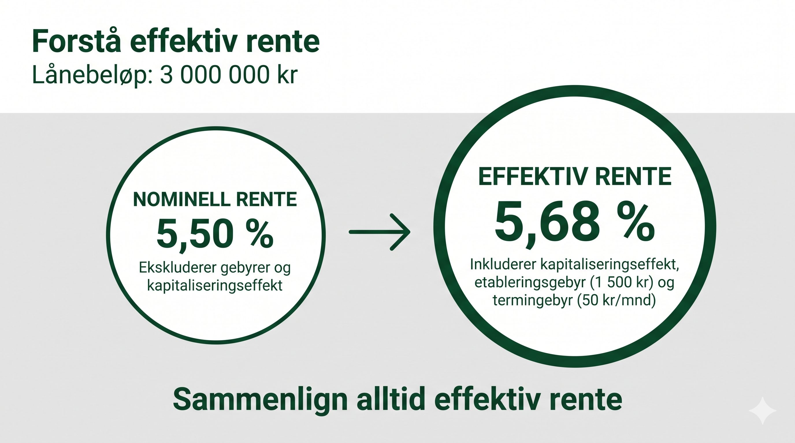 Illustrasjon som viser forskjellen mellom nominell rente og effektiv rente