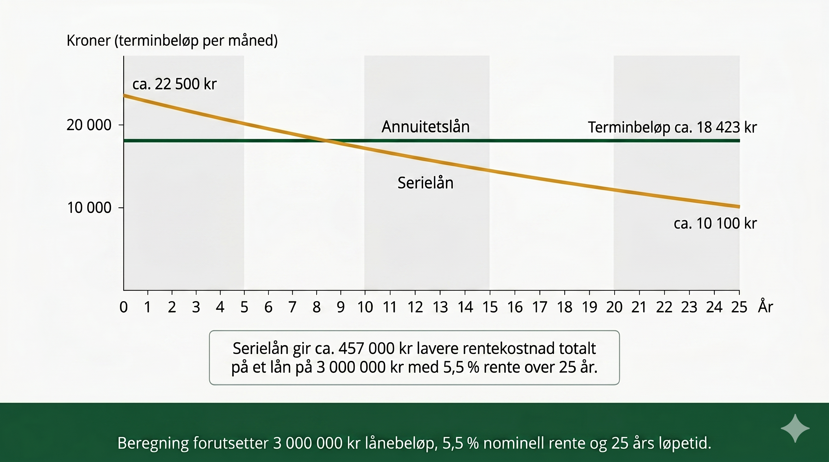 Illustrasjon som viser forskjellen i terminbeløp mellom annuitetslån og serielån over 25 år.