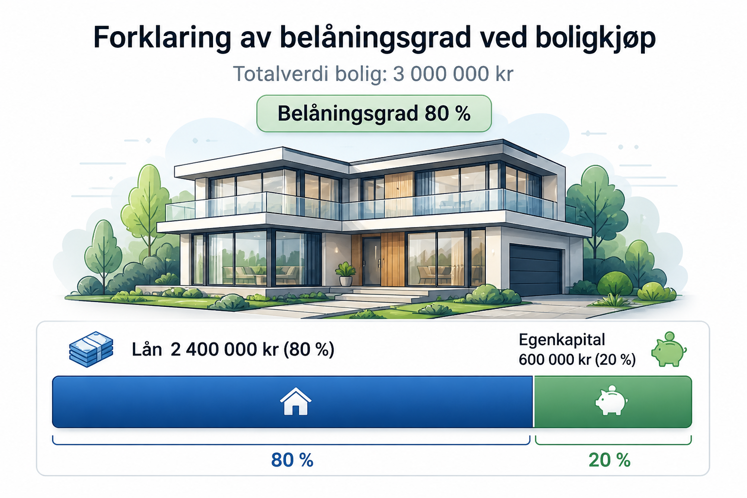 Illustrasjon som viser belåningsgrad med fordeling mellom lån og egenkapital