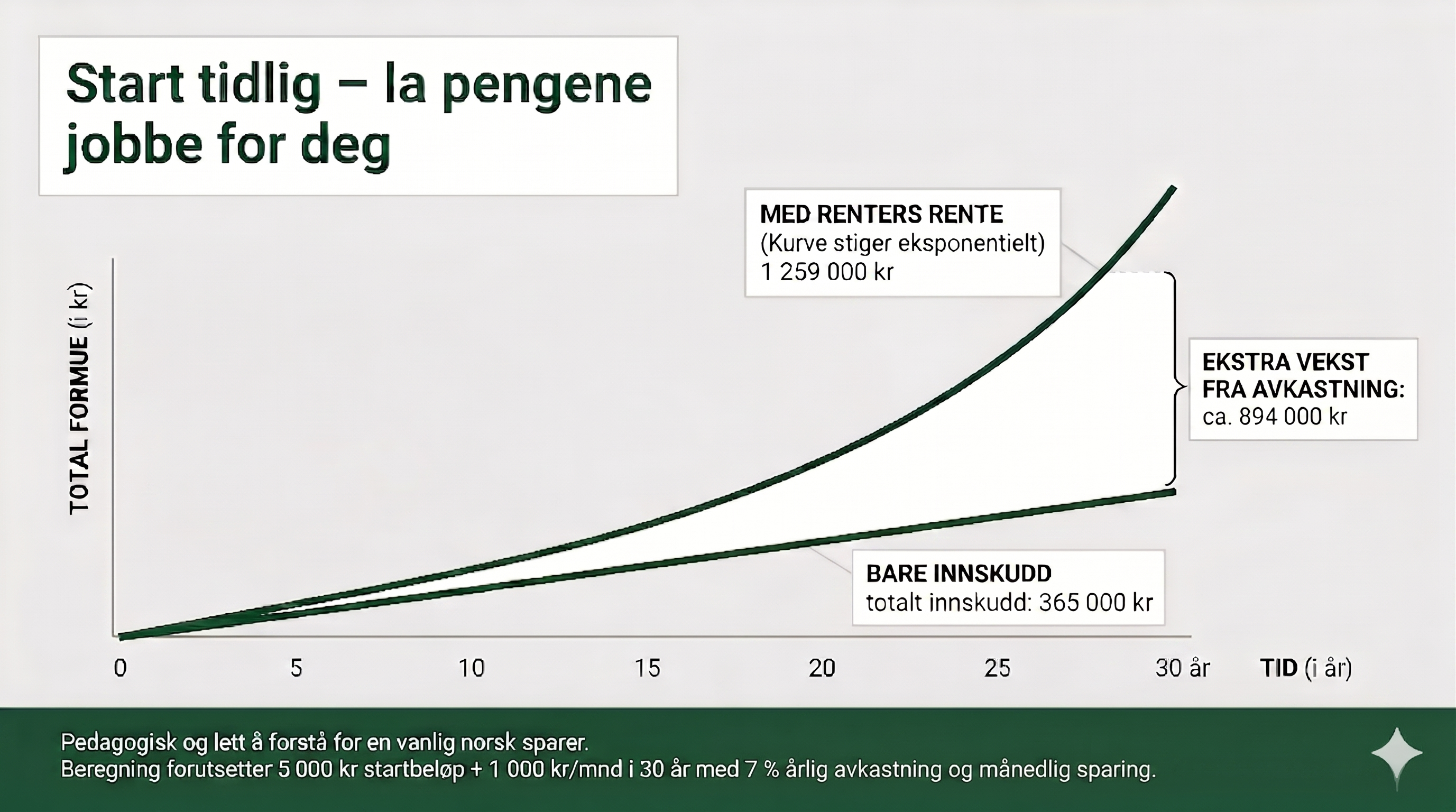 Illustrasjon som viser kraften av renters rente over 30 år.